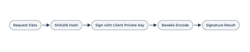 Api Signature Example PingPong API